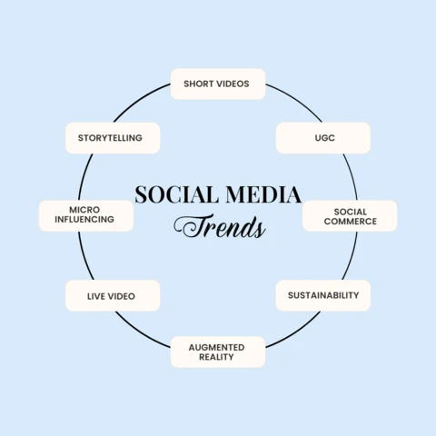 Top Social Media Trends Instagram Post Design Template