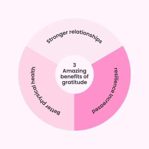 Vorteile von Dankbarkeit Tortendiagramm Instagram Post Design Vorlage
