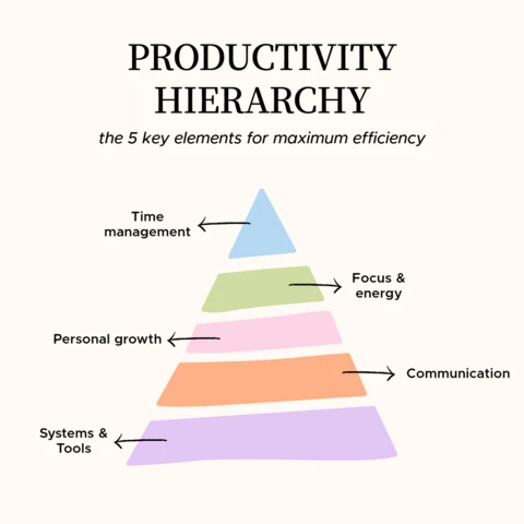 Productivity Hierarchy Infographic Instagram Post Design Template